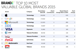 Top 10 most valuable brands